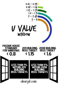 Windows u-values. 
